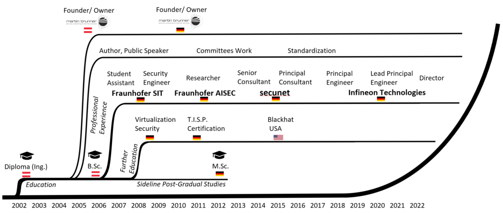 CV-Timeline-SW-2022-07-20 web ohne-logos